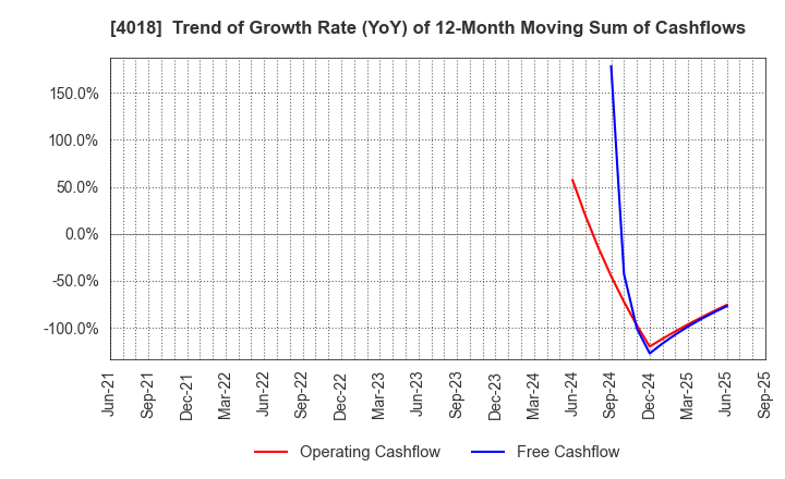 4018 Geolocation Technology, Inc.: Trend of Growth Rate (YoY) of 12-Month Moving Sum of Cashflows