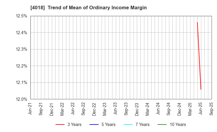4018 Geolocation Technology, Inc.: Trend of Mean of Ordinary Income Margin