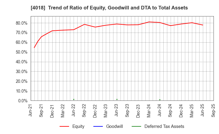 4018 Geolocation Technology, Inc.: Trend of Ratio of Equity, Goodwill and DTA to Total Assets