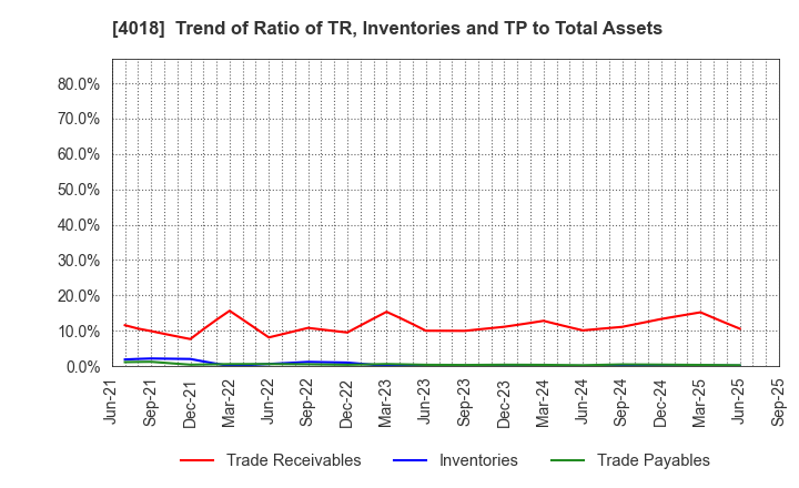 4018 Geolocation Technology, Inc.: Trend of Ratio of TR, Inventories and TP to Total Assets