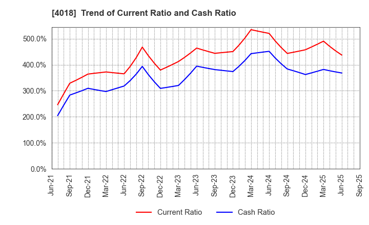 4018 Geolocation Technology, Inc.: Trend of Current Ratio and Cash Ratio