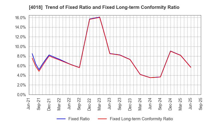 4018 Geolocation Technology, Inc.: Trend of Fixed Ratio and Fixed Long-term Conformity Ratio