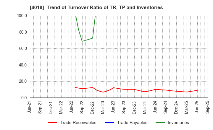4018 Geolocation Technology, Inc.: Trend of Turnover Ratio of TR, TP and Inventories