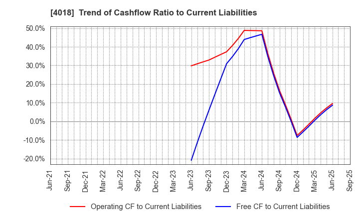 4018 Geolocation Technology, Inc.: Trend of Cashflow Ratio to Current Liabilities