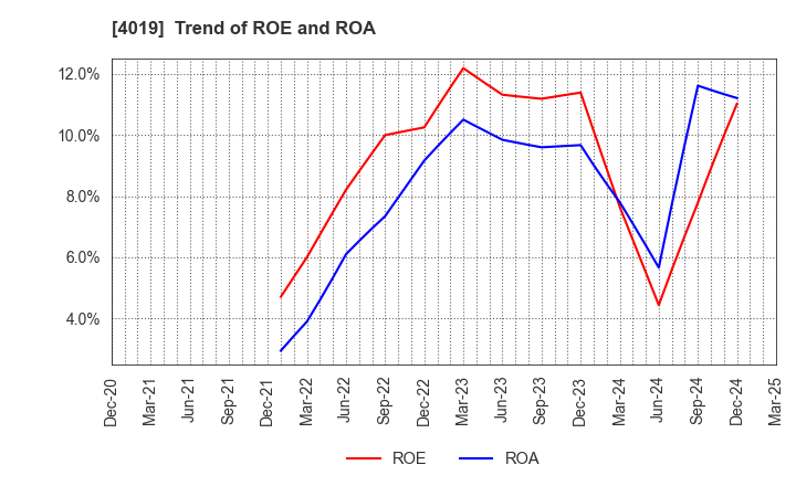 4019 Stmn, inc.: Trend of ROE and ROA