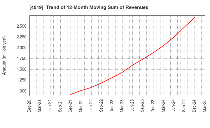 4019 Stmn, inc.: Trend of 12-Month Moving Sum of Revenues