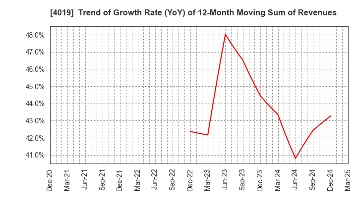 4019 Stmn, inc.: Trend of Growth Rate (YoY) of 12-Month Moving Sum of Revenues