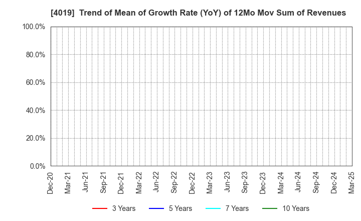 4019 Stmn, inc.: Trend of Mean of Growth Rate (YoY) of 12Mo Mov Sum of Revenues