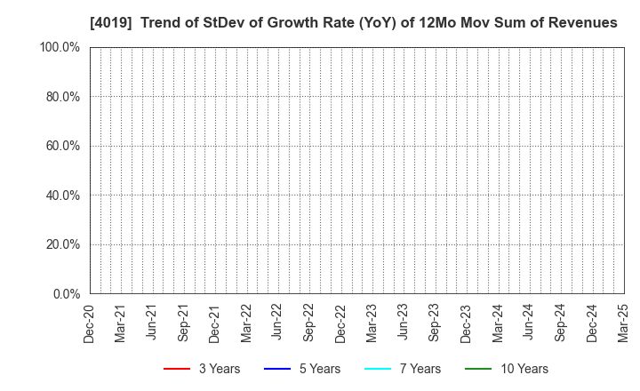 4019 Stmn, inc.: Trend of StDev of Growth Rate (YoY) of 12Mo Mov Sum of Revenues