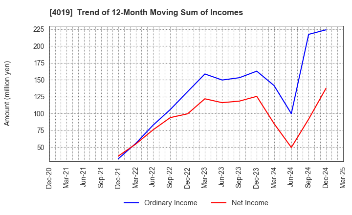 4019 Stmn, inc.: Trend of 12-Month Moving Sum of Incomes