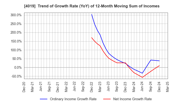 4019 Stmn, inc.: Trend of Growth Rate (YoY) of 12-Month Moving Sum of Incomes