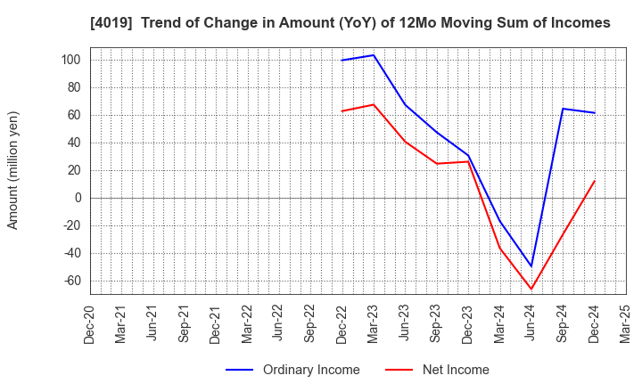 4019 Stmn, inc.: Trend of Change in Amount (YoY) of 12Mo Moving Sum of Incomes