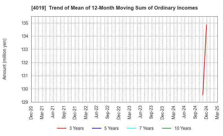 4019 Stmn, inc.: Trend of Mean of 12-Month Moving Sum of Ordinary Incomes