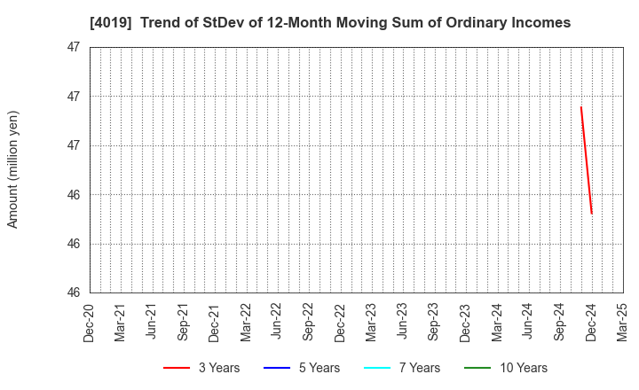 4019 Stmn, inc.: Trend of StDev of 12-Month Moving Sum of Ordinary Incomes