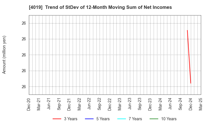 4019 Stmn, inc.: Trend of StDev of 12-Month Moving Sum of Net Incomes