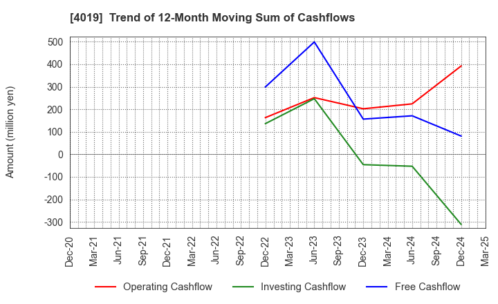 4019 Stmn, inc.: Trend of 12-Month Moving Sum of Cashflows