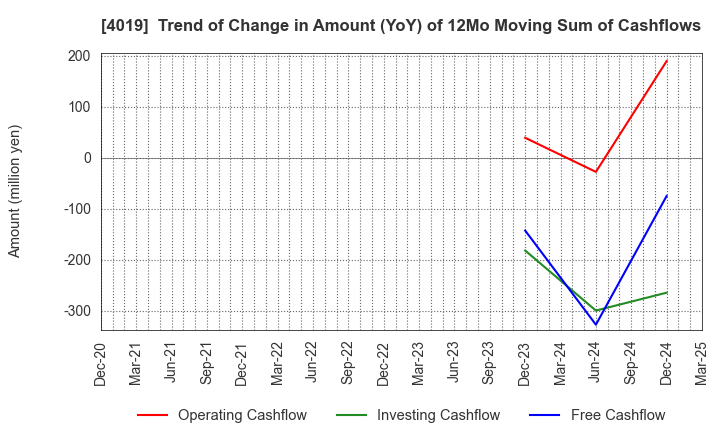 4019 Stmn, inc.: Trend of Change in Amount (YoY) of 12Mo Moving Sum of Cashflows