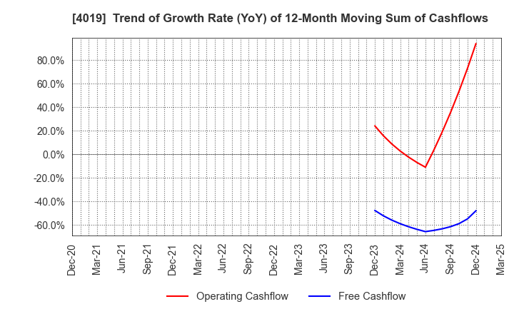 4019 Stmn, inc.: Trend of Growth Rate (YoY) of 12-Month Moving Sum of Cashflows