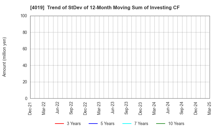 4019 Stmn, inc.: Trend of StDev of 12-Month Moving Sum of Investing CF