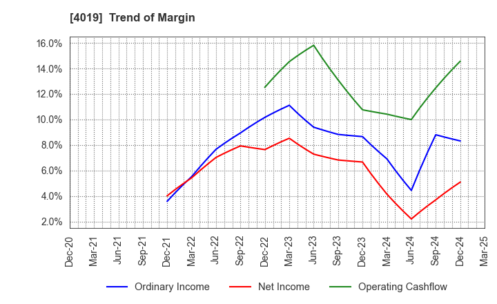 4019 Stmn, inc.: Trend of Margin