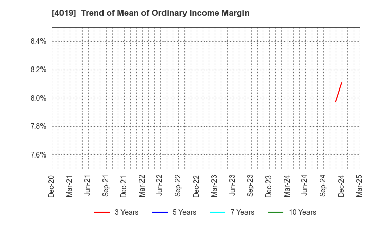 4019 Stmn, inc.: Trend of Mean of Ordinary Income Margin