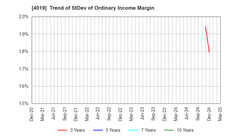 4019 Stmn, inc.: Trend of StDev of Ordinary Income Margin