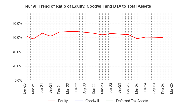 4019 Stmn, inc.: Trend of Ratio of Equity, Goodwill and DTA to Total Assets