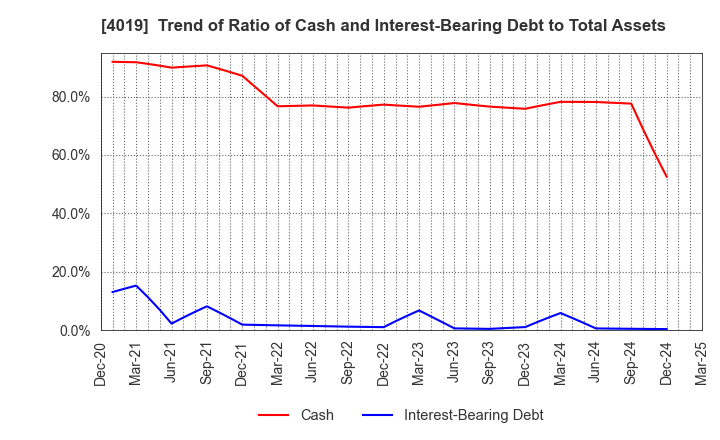 4019 Stmn, inc.: Trend of Ratio of Cash and Interest-Bearing Debt to Total Assets