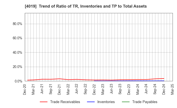 4019 Stmn, inc.: Trend of Ratio of TR, Inventories and TP to Total Assets