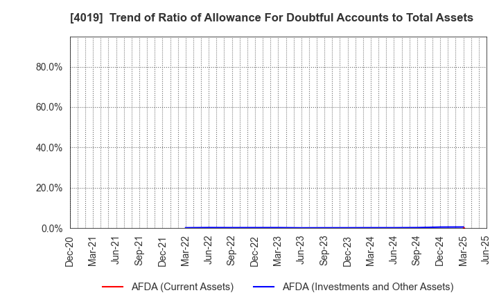 4019 Stmn, inc.: Trend of Ratio of Allowance For Doubtful Accounts to Total Assets