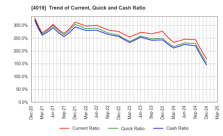 4019 Stmn, inc.: Trend of Current, Quick and Cash Ratio