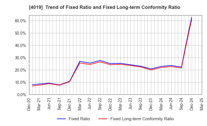 4019 Stmn, inc.: Trend of Fixed Ratio and Fixed Long-term Conformity Ratio