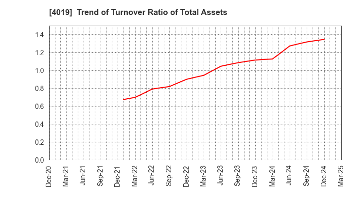 4019 Stmn, inc.: Trend of Turnover Ratio of Total Assets