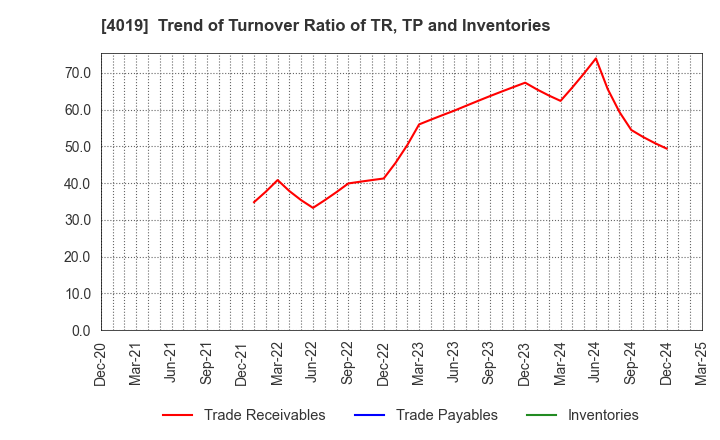 4019 Stmn, inc.: Trend of Turnover Ratio of TR, TP and Inventories