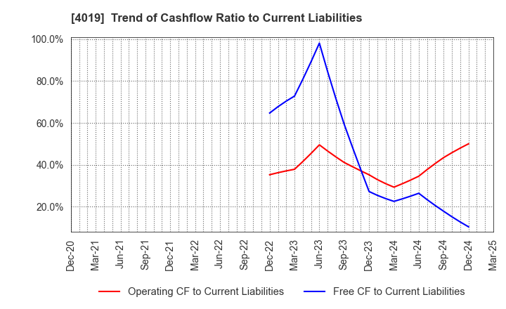 4019 Stmn, inc.: Trend of Cashflow Ratio to Current Liabilities