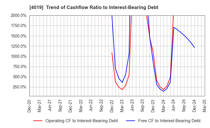 4019 Stmn, inc.: Trend of Cashflow Ratio to Interest-Bearing Debt