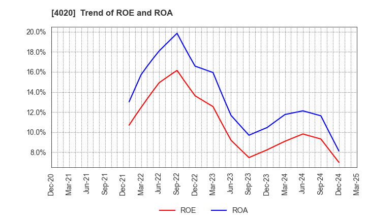 4020 BETREND CORPORATION: Trend of ROE and ROA