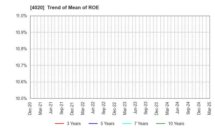 4020 BETREND CORPORATION: Trend of Mean of ROE