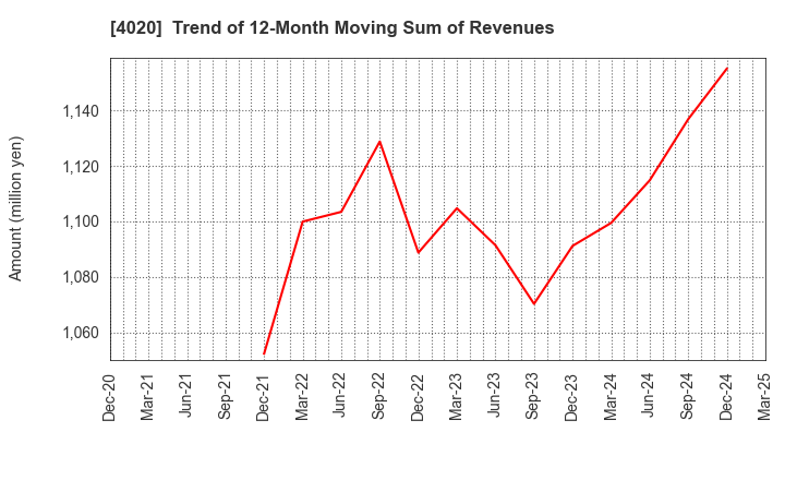 4020 BETREND CORPORATION: Trend of 12-Month Moving Sum of Revenues