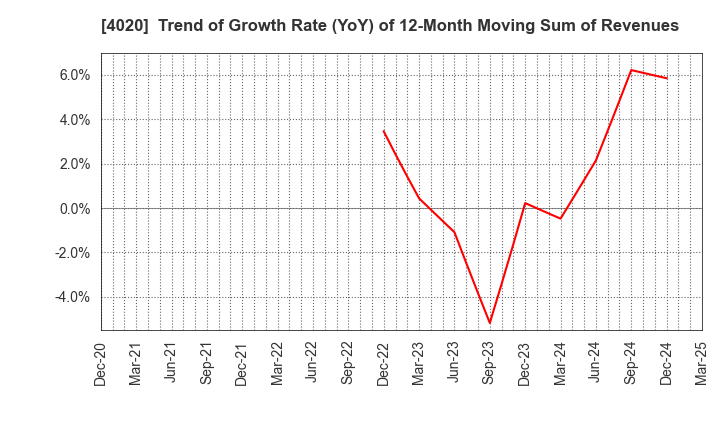 4020 BETREND CORPORATION: Trend of Growth Rate (YoY) of 12-Month Moving Sum of Revenues