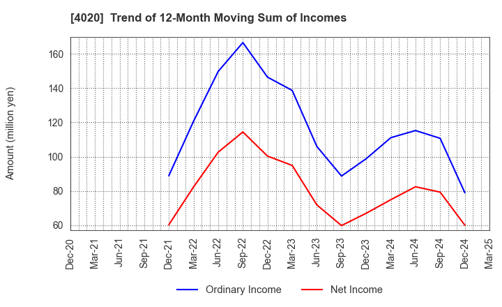 4020 BETREND CORPORATION: Trend of 12-Month Moving Sum of Incomes