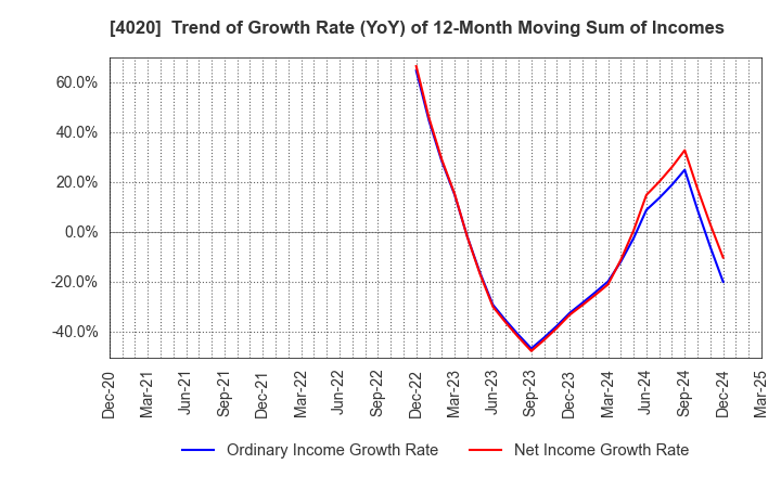 4020 BETREND CORPORATION: Trend of Growth Rate (YoY) of 12-Month Moving Sum of Incomes