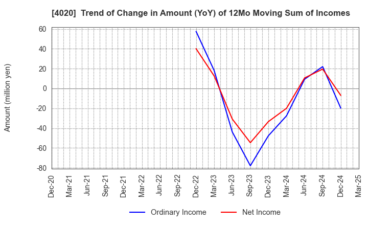 4020 BETREND CORPORATION: Trend of Change in Amount (YoY) of 12Mo Moving Sum of Incomes