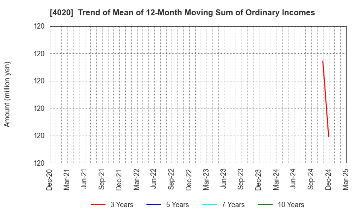 4020 BETREND CORPORATION: Trend of Mean of 12-Month Moving Sum of Ordinary Incomes