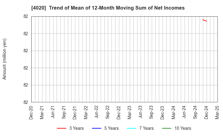 4020 BETREND CORPORATION: Trend of Mean of 12-Month Moving Sum of Net Incomes