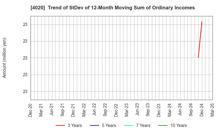 4020 BETREND CORPORATION: Trend of StDev of 12-Month Moving Sum of Ordinary Incomes