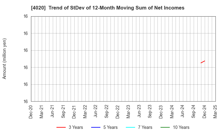 4020 BETREND CORPORATION: Trend of StDev of 12-Month Moving Sum of Net Incomes