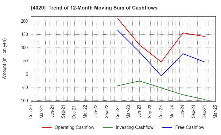 4020 BETREND CORPORATION: Trend of 12-Month Moving Sum of Cashflows