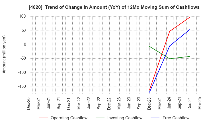 4020 BETREND CORPORATION: Trend of Change in Amount (YoY) of 12Mo Moving Sum of Cashflows