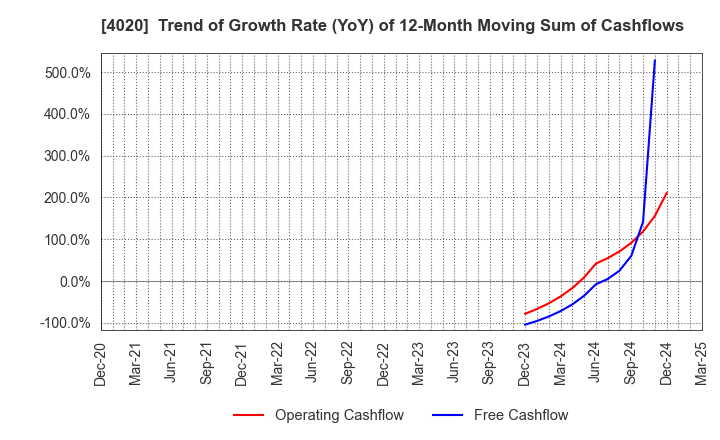 4020 BETREND CORPORATION: Trend of Growth Rate (YoY) of 12-Month Moving Sum of Cashflows